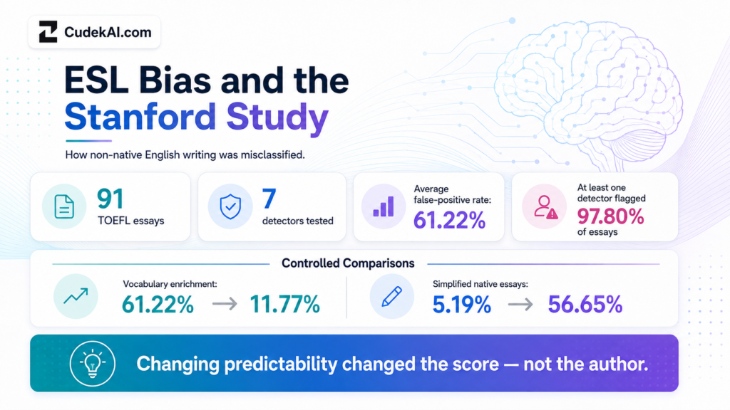Stanford study results on ESL writing and AI detector false positives