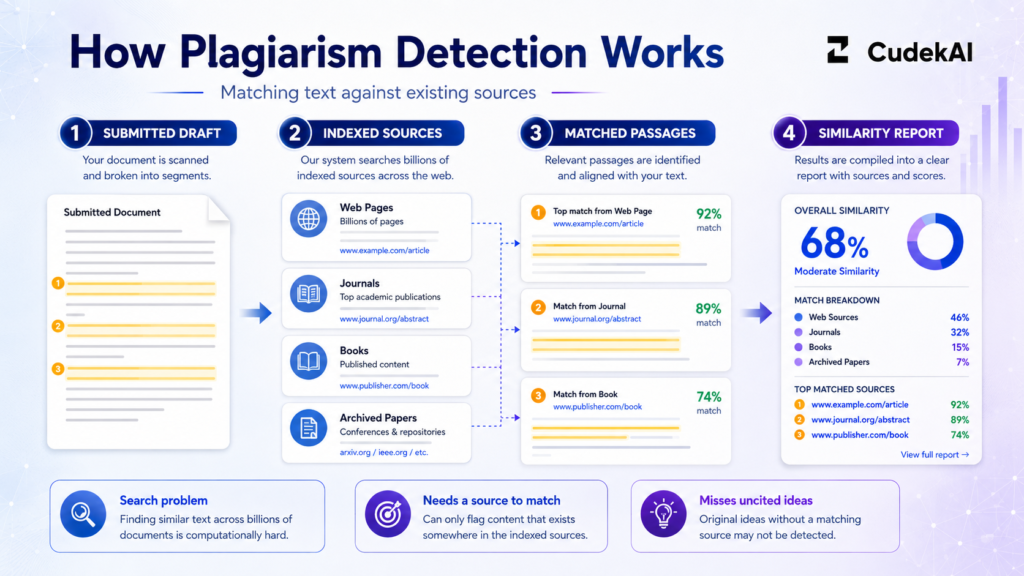 How Plagiarism Detection Works