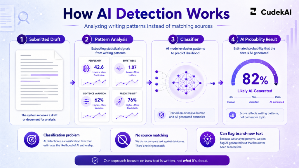How AI Detection Works