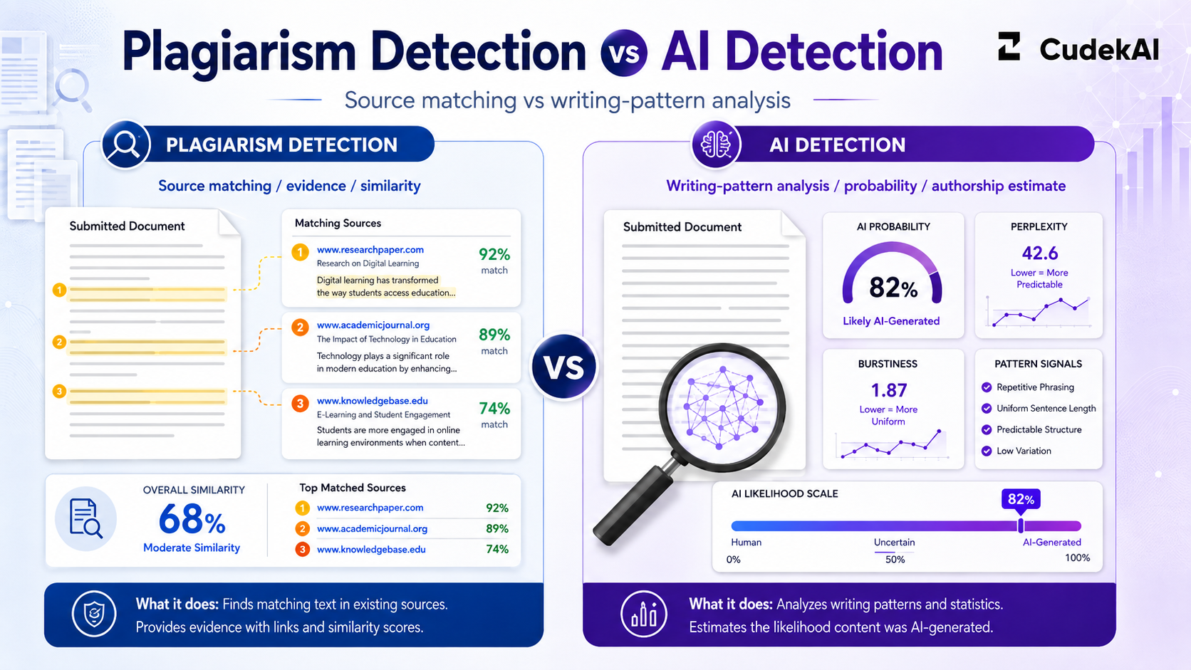 Plagiarism Detection vs AI Detection: What’s the Difference?